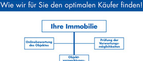 Wie wir f�r Sie den optimalen K�ufer finden!